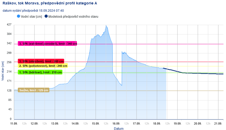 Morava, průtok na profilu Raškov